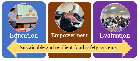 Three pillars — Education, Empowerment, and Evaluation — supporting sustainable and resilient food safety systems